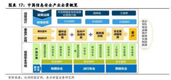 我国软件业务规模持续扩张,信息安全收入规模高速增长.