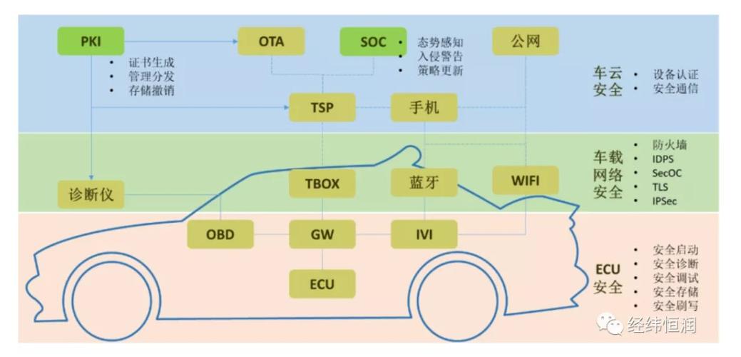 智能网联汽车信息安全开发解决方案