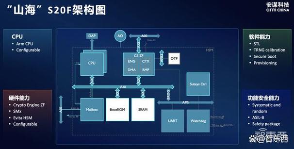 在汽车电子行业,hsm是一种被广泛认可的信息安全模块实现方式.