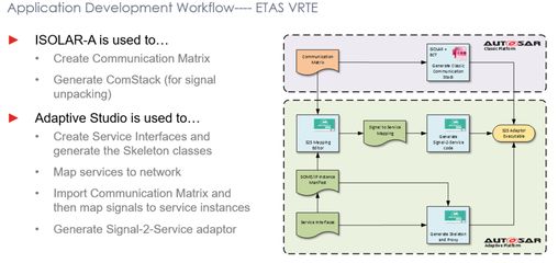 区域架构下信号服务转换与Vehicle API
